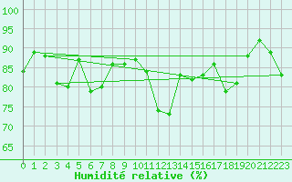 Courbe de l'humidit relative pour Landivisiau (29)
