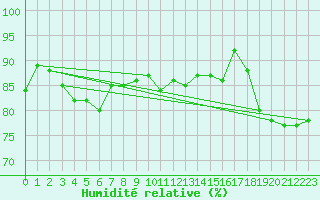 Courbe de l'humidit relative pour Wernigerode