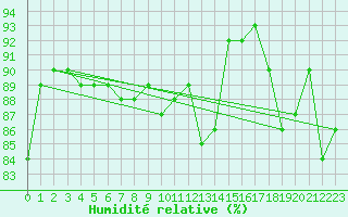 Courbe de l'humidit relative pour Leinefelde