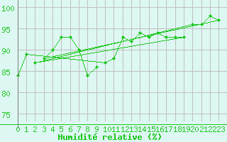 Courbe de l'humidit relative pour Muret (31)