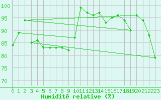 Courbe de l'humidit relative pour Gersau