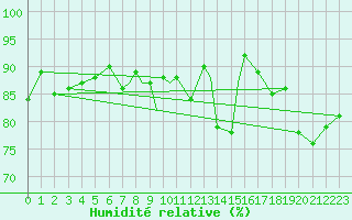 Courbe de l'humidit relative pour Valley