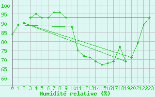 Courbe de l'humidit relative pour Luedge-Paenbruch
