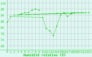 Courbe de l'humidit relative pour Remich (Lu)