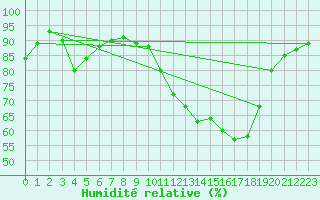 Courbe de l'humidit relative pour Troyes (10)
