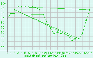 Courbe de l'humidit relative pour Vic-en-Bigorre (65)