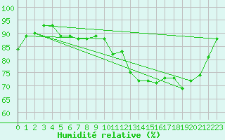 Courbe de l'humidit relative pour Lussat (23)