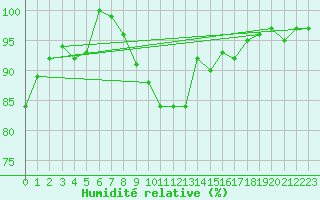 Courbe de l'humidit relative pour Leinefelde