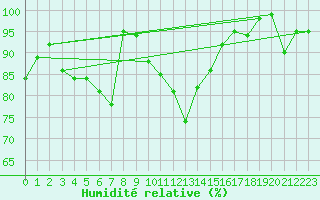 Courbe de l'humidit relative pour Ried Im Innkreis