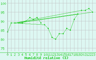 Courbe de l'humidit relative pour Voorschoten