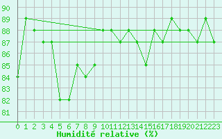 Courbe de l'humidit relative pour Market