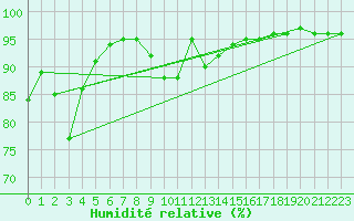 Courbe de l'humidit relative pour Embrun (05)