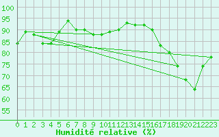 Courbe de l'humidit relative pour Trgueux (22)