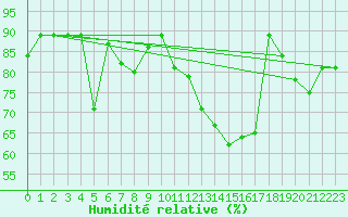 Courbe de l'humidit relative pour Renwez (08)