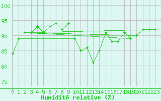 Courbe de l'humidit relative pour Six-Fours (83)