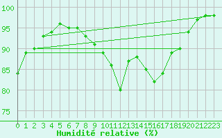 Courbe de l'humidit relative pour Idar-Oberstein