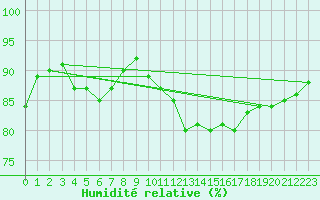 Courbe de l'humidit relative pour Merschweiller - Kitzing (57)