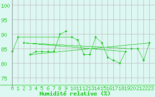 Courbe de l'humidit relative pour Engins (38)