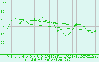 Courbe de l'humidit relative pour Ernage (Be)