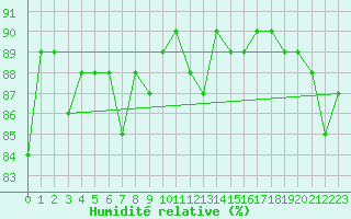 Courbe de l'humidit relative pour Bo I Vesteralen