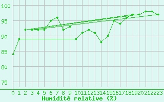 Courbe de l'humidit relative pour Pembrey Sands