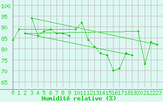 Courbe de l'humidit relative pour Rochefort Saint-Agnant (17)