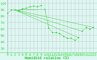 Courbe de l'humidit relative pour Pau (64)