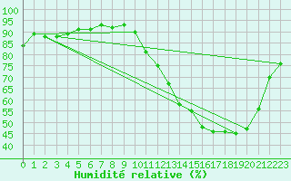 Courbe de l'humidit relative pour Ambrieu (01)