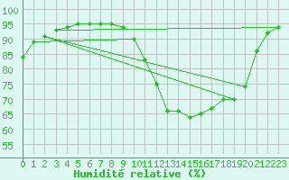 Courbe de l'humidit relative pour Meppen