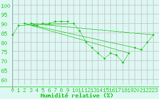 Courbe de l'humidit relative pour Beerse (Be)