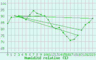 Courbe de l'humidit relative pour Pointe de Chemoulin (44)