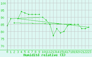 Courbe de l'humidit relative pour Ble / Mulhouse (68)