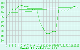 Courbe de l'humidit relative pour Avord (18)