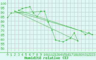 Courbe de l'humidit relative pour Ble / Mulhouse (68)