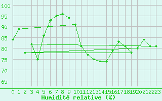 Courbe de l'humidit relative pour Vinnemerville (76)