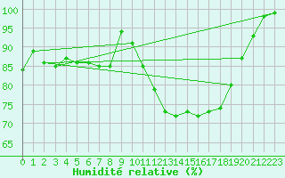 Courbe de l'humidit relative pour Saint-Brieuc (22)