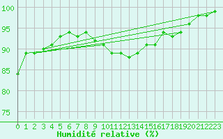 Courbe de l'humidit relative pour Lanvoc (29)