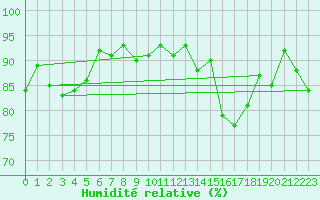 Courbe de l'humidit relative pour Kernascleden (56)