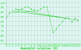 Courbe de l'humidit relative pour Paris - Montsouris (75)