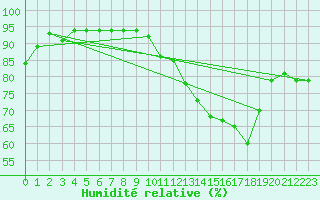 Courbe de l'humidit relative pour Pontoise - Cormeilles (95)