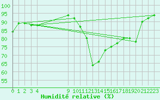 Courbe de l'humidit relative pour Vias (34)