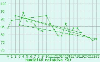 Courbe de l'humidit relative pour Constance (All)