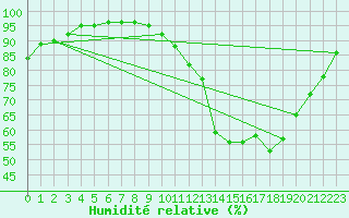 Courbe de l'humidit relative pour Limoges (87)