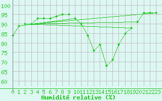 Courbe de l'humidit relative pour Blois (41)