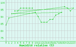 Courbe de l'humidit relative pour Klippeneck