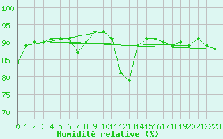 Courbe de l'humidit relative pour Boulogne (62)