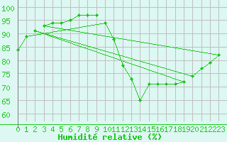 Courbe de l'humidit relative pour Dieppe (76)