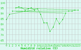 Courbe de l'humidit relative pour Nonaville (16)