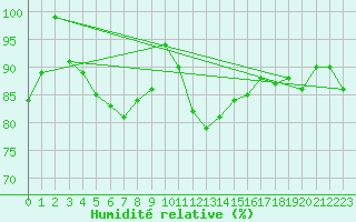Courbe de l'humidit relative pour Skillinge