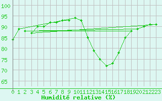 Courbe de l'humidit relative pour Millau (12)